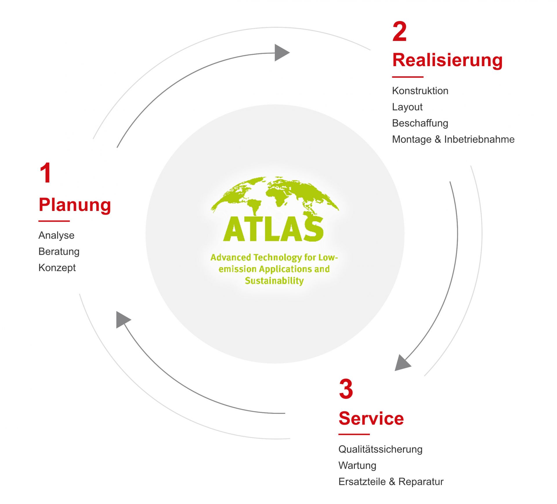 Advanced Technology for Low-emission Applications and Sustainability