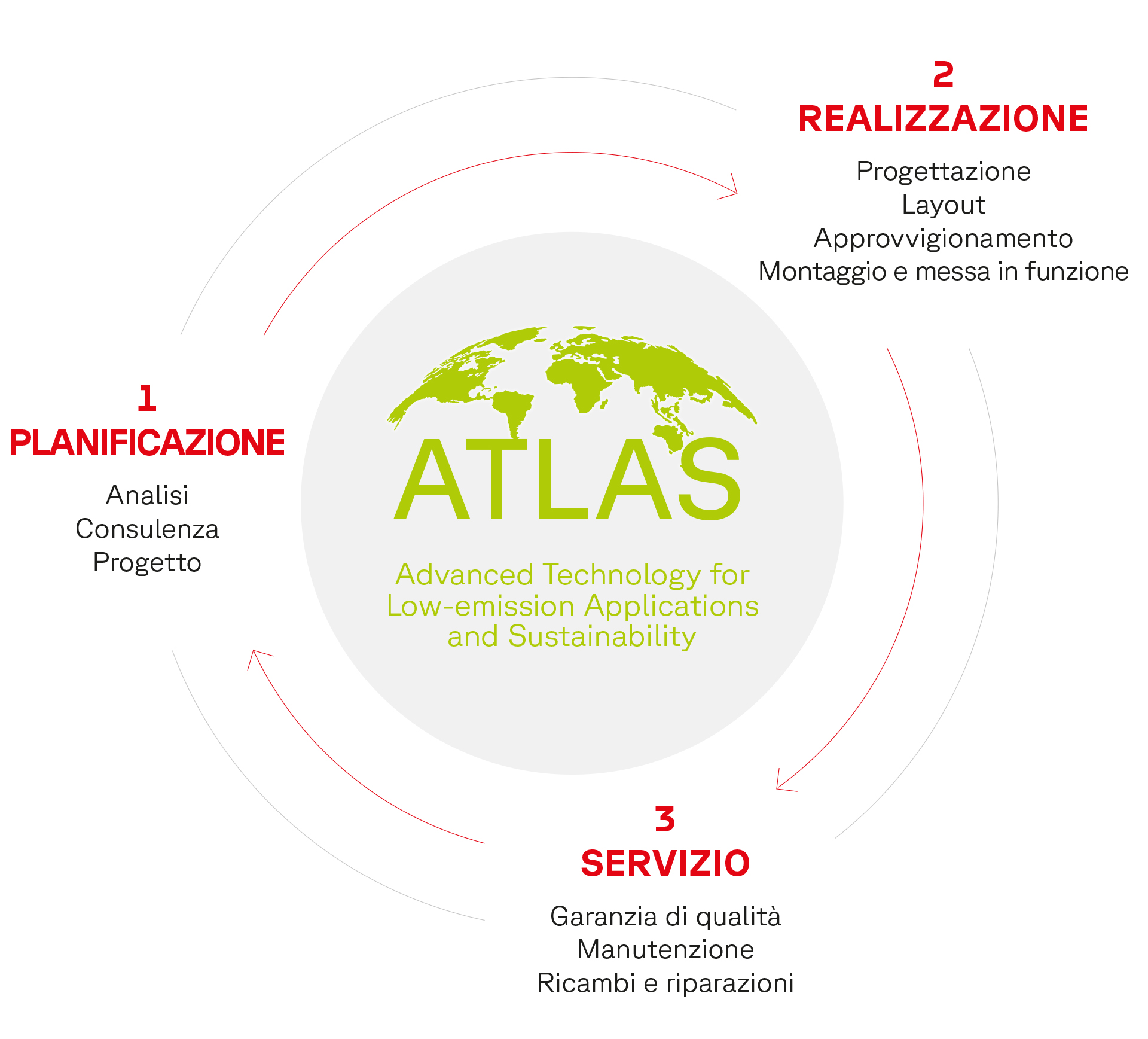 Advanced Technology for Low-emission Applications and Sustainability